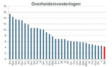 Minder dan 5% van Belgische overheidsuitgaven gaan naar investeringen, slechtste score van EU!