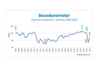 Bouwbarometer Bouwunie