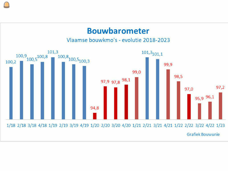 Bouwbarometer verbetert maar vertrouwen blijft laag