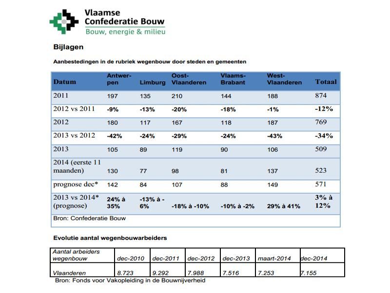 België besteedt nog 1,8% van het bruto binnenlands product aan infrastructuur, vergelijkbaar met de Griekse 1,7 procent