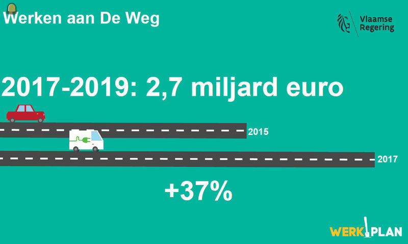 werken aan de weg voor 2,7 miljard euro