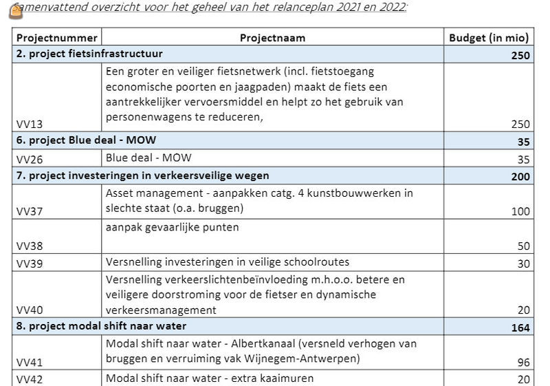 Bouw helpt in ijltempo mobiliteit te vergroenen