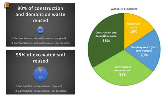 circulaire principes in de bouw kunnen we vandaag meer dan 60 % van al het afval dat we als 