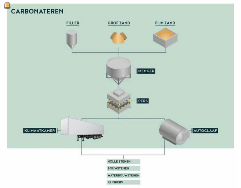 Het procedé zet metaalslakken om in een nieuw product en geeft CO2 een nuttige duurzame toepassing.